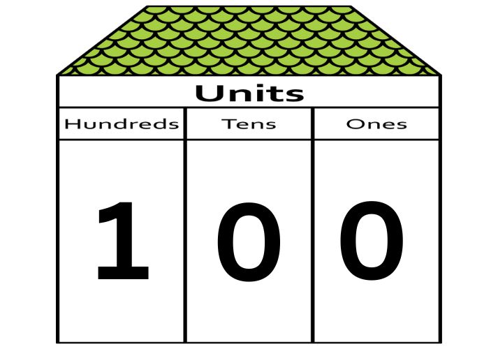 A place value chart showing the number 100. The one is in the hundreds place, the zero is in the tens place, and the zero is in the ones place.