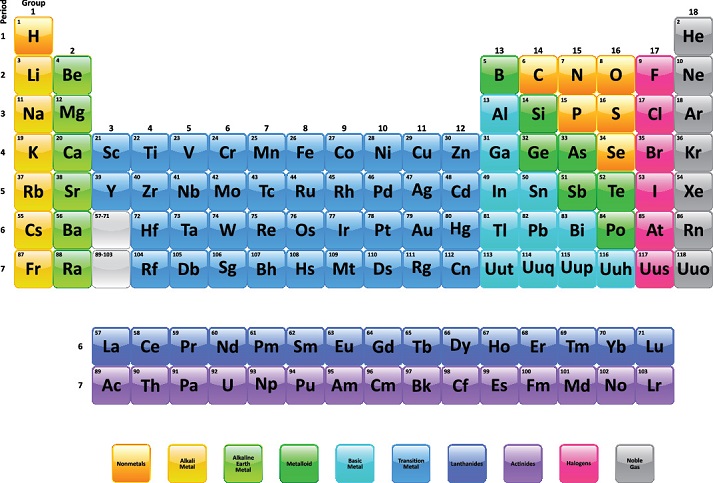 The Periodic Table Educational Resources K12 Learning, Chemistry ...