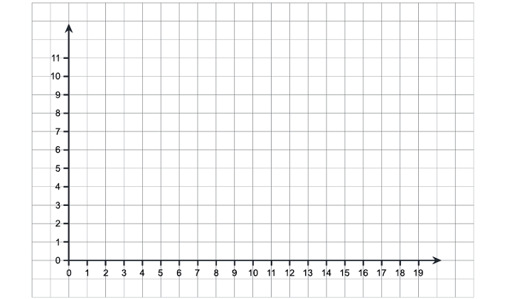 x and y axis graph