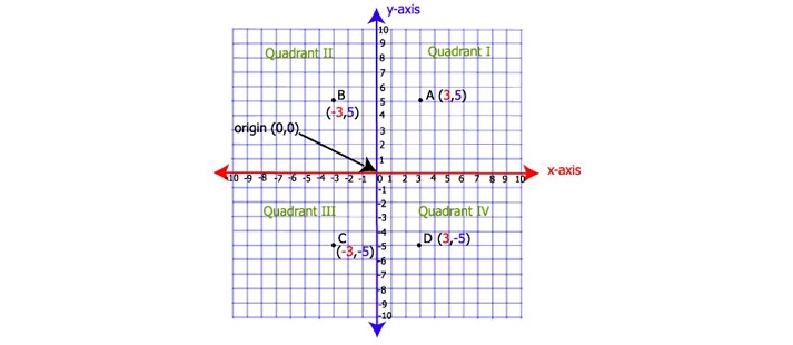 coordinate plane with labeled parts
