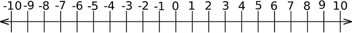 number line