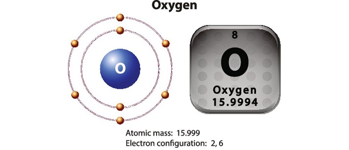 oxygen atom and element numer