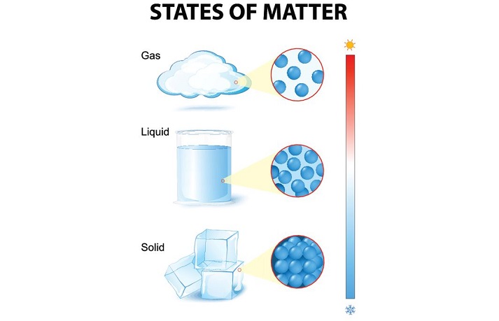 states of matter graphic