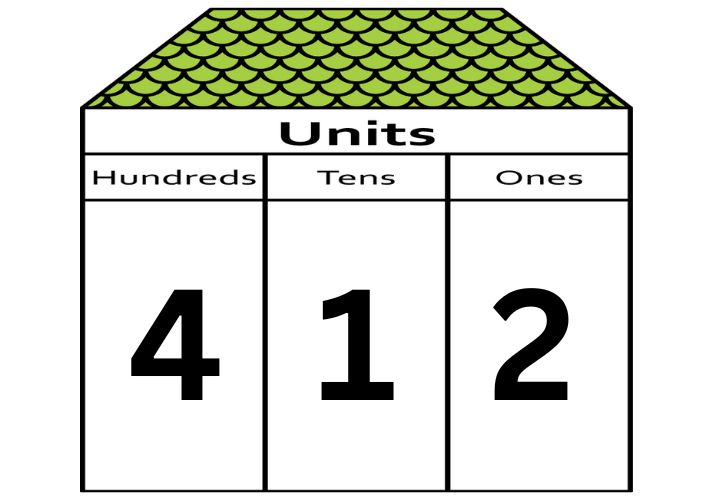 A place value chart showing the number 412. The four is in the hundreds place, the one is in the tens place, and the two is in the ones place.