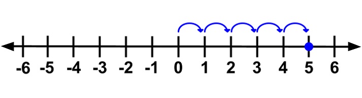 5 on a number line