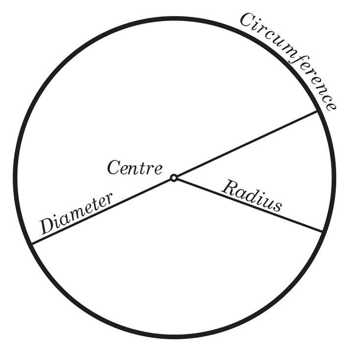 circle parts