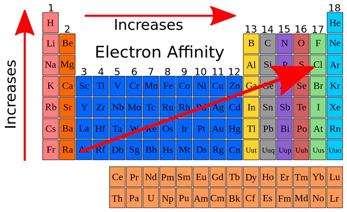 electron affinity table