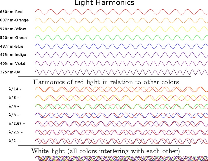 light wave harmonic diagram