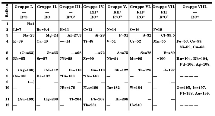 Mendeleev periodic table