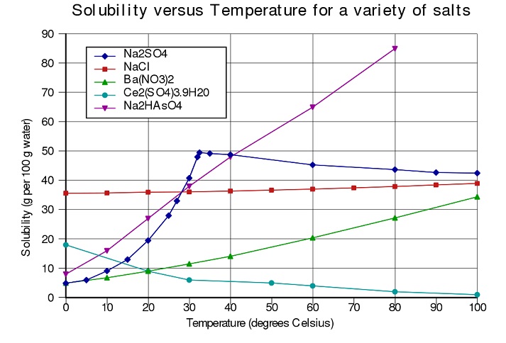solubility vs temperature
