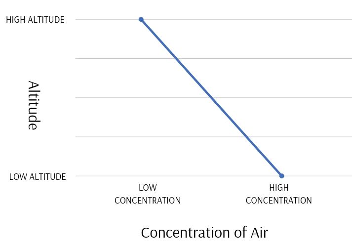 altitude air concentration chart