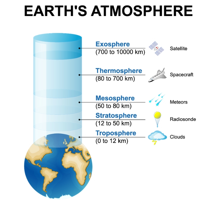 atmosphere layers