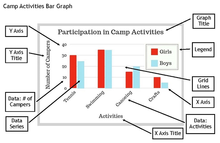 Camp Activities Bar Graph