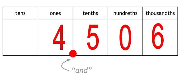 place value chart