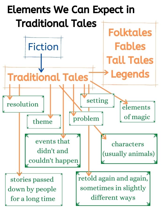 traditional tales chart