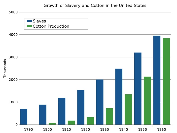 slave population growth chart