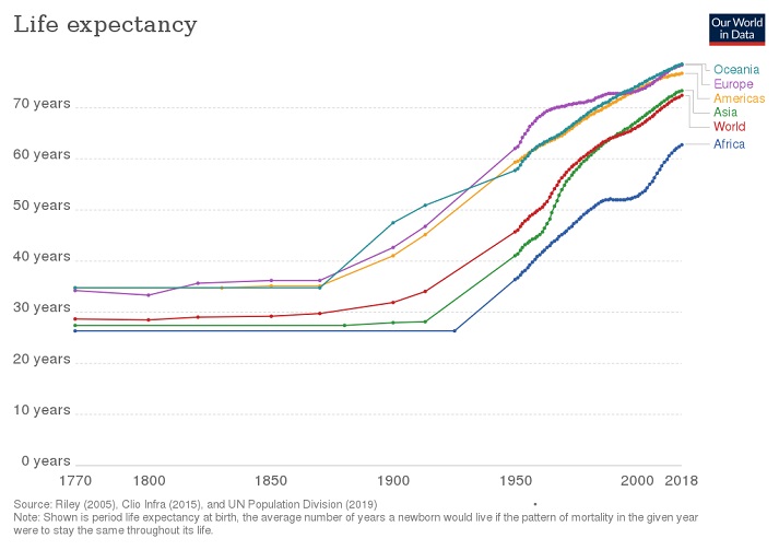 life expectancy by world region