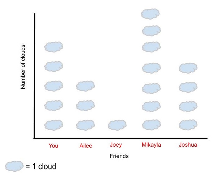 cloud graph complete