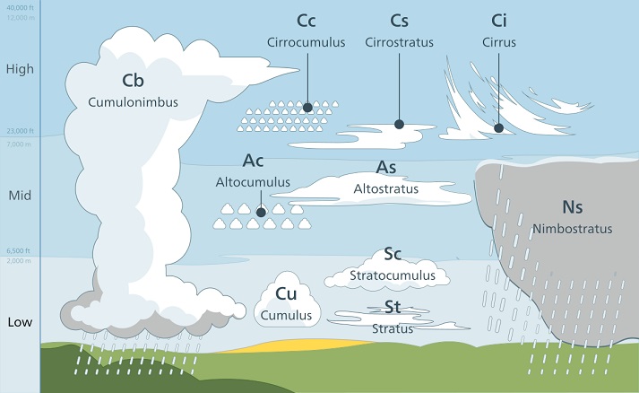 Cloud classification