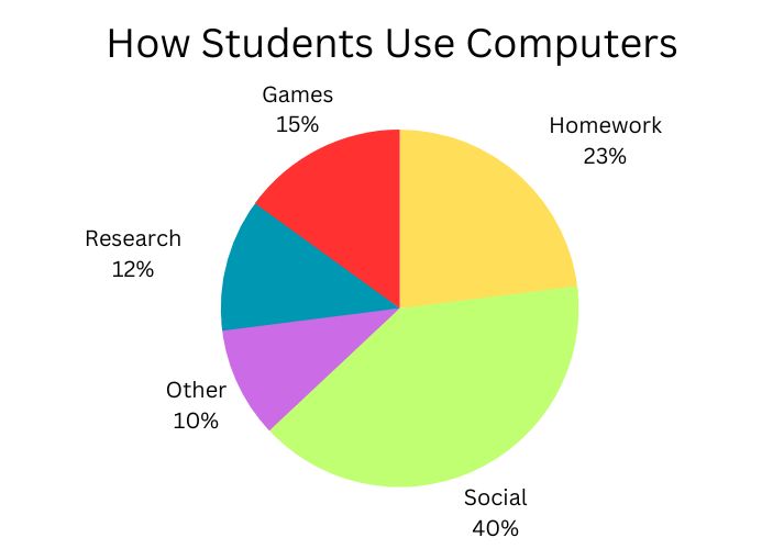 How Students Use Computers chart