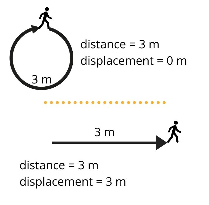 distance vs displacement