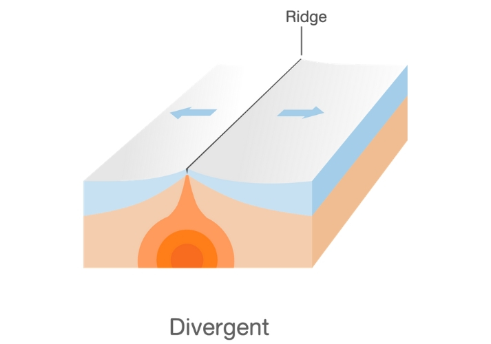 divergent boundary
