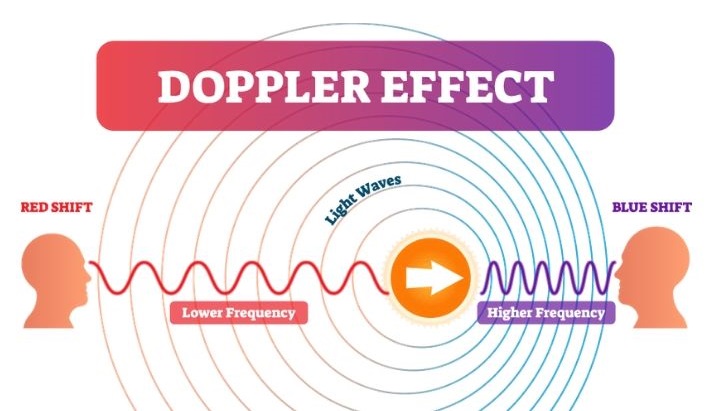 Doppler effect graphic