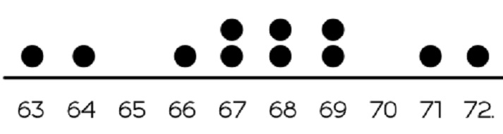 symmetric dot plot