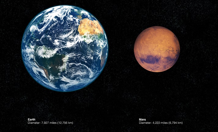 Earth compared to Mars
