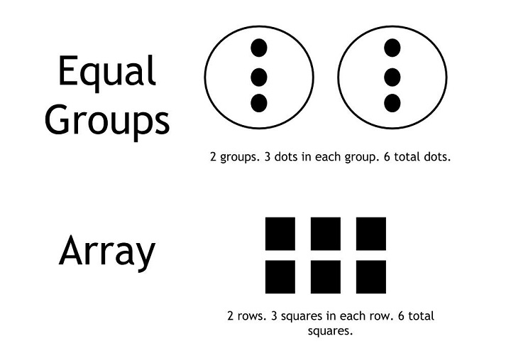 equal groups and an array