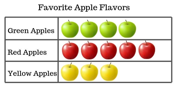 Favorite Apple Flavors pictograph