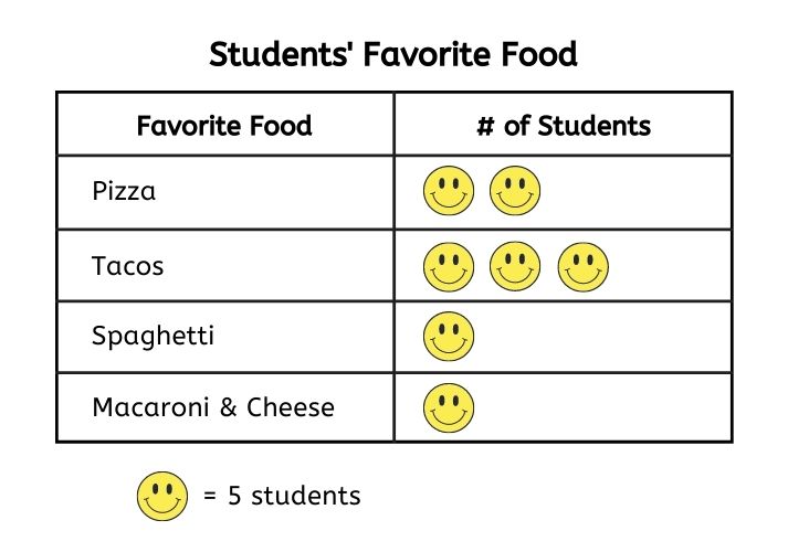 favorite food chart