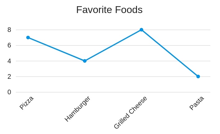 favorite foods graph