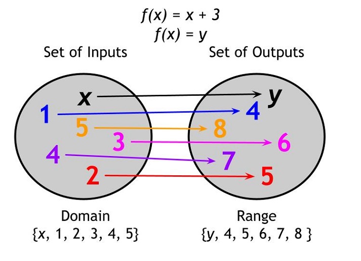 Identifying Functions by the Domain and Range Educational Resources K12 ...