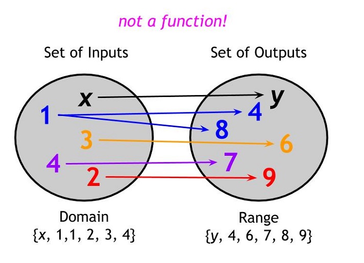 Identifying Functions by the Domain and Range Educational Resources K12 ...