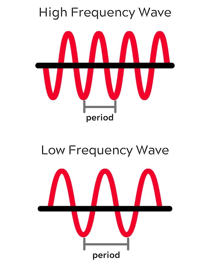 high and low frequency waves