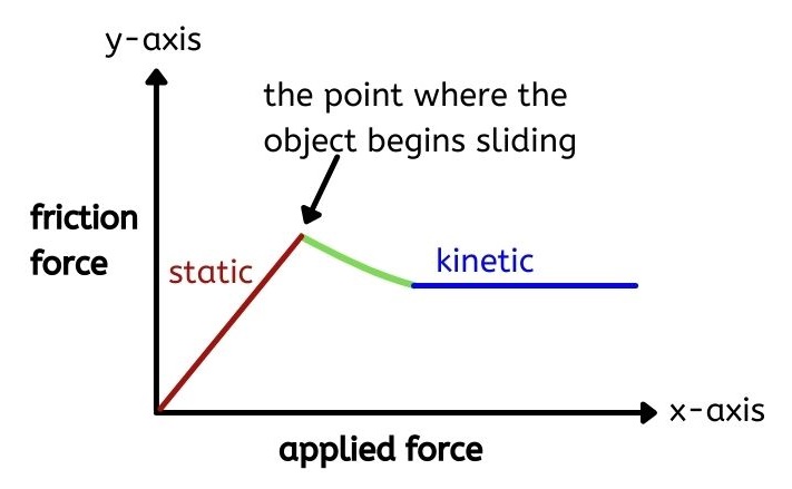 graph of friction