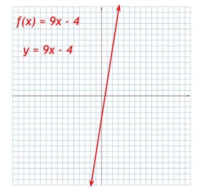 equation graph