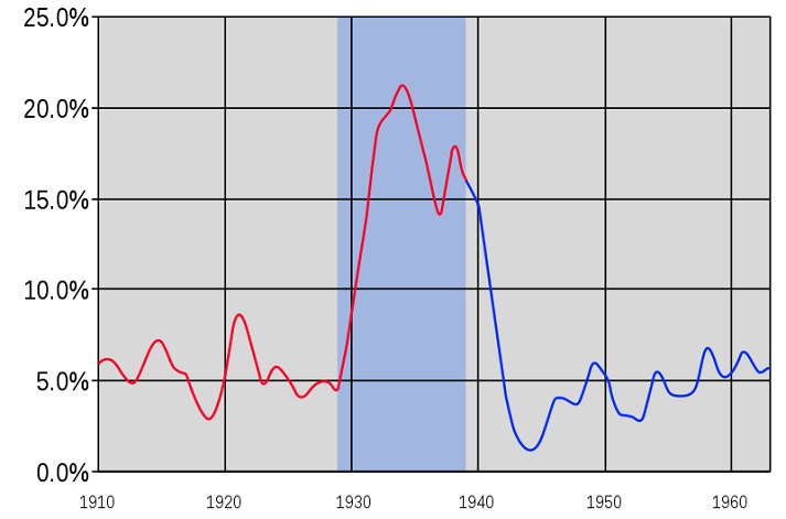 1910-1960 US Unemployment Rates