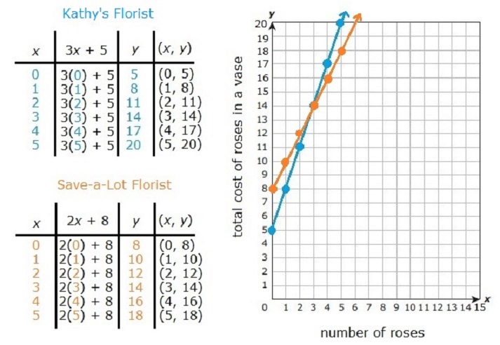 graph both equations