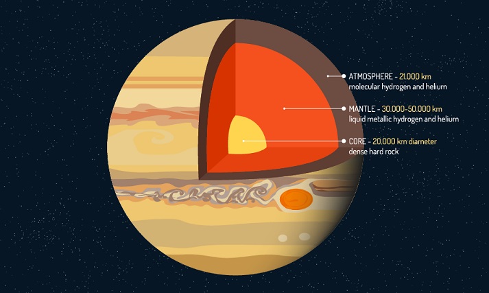 Jupiter's layers