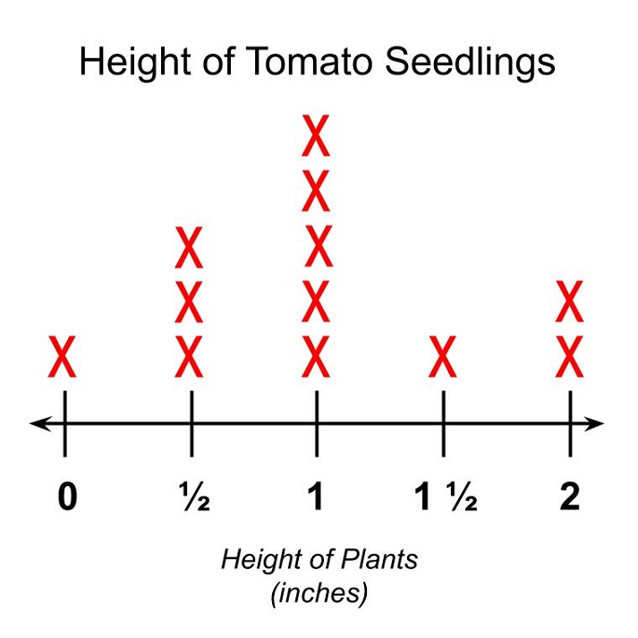 Line Plots Educational Resources K12 Learning Measurement And Data 