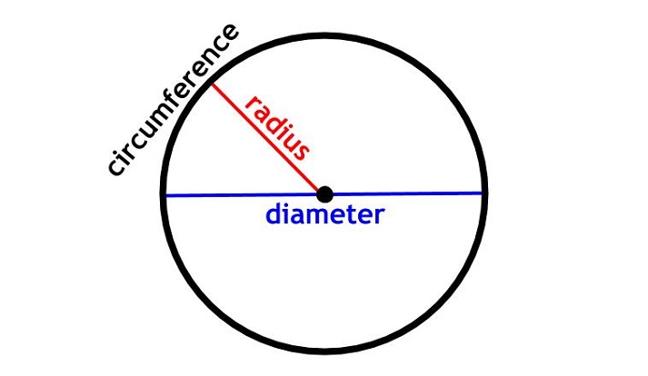 Area of a Circle Educational Resources K12 Learning, Geometry, Plane ...