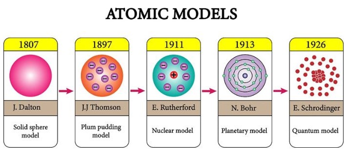 The History of Atomic Theory Educational Resources K12 Learning ...