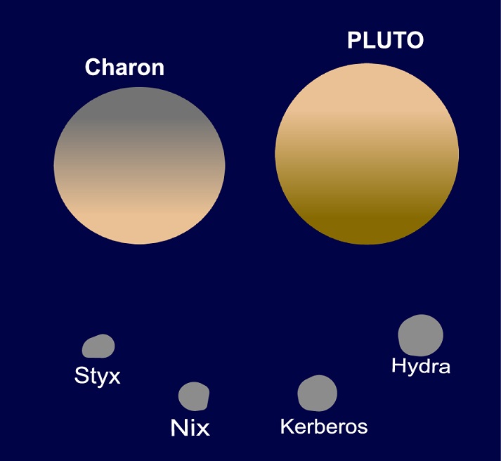 Pluto's moons