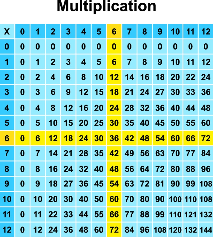 Multiplication Chart 11322 
