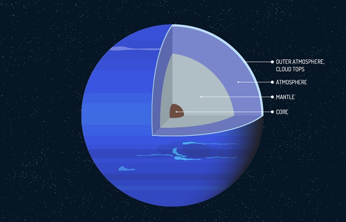 Neptune's layers