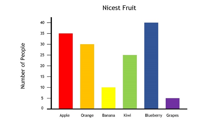 Nicest Fruit Bar Graph