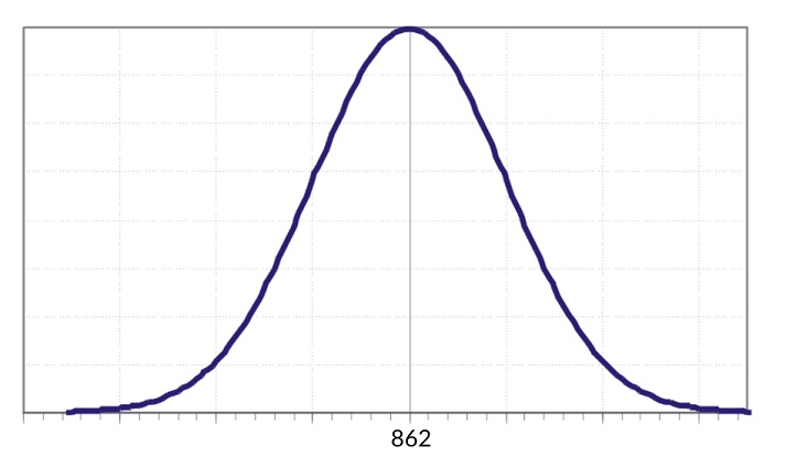 normal curve example