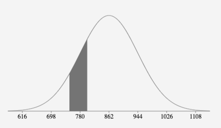 normal curve example